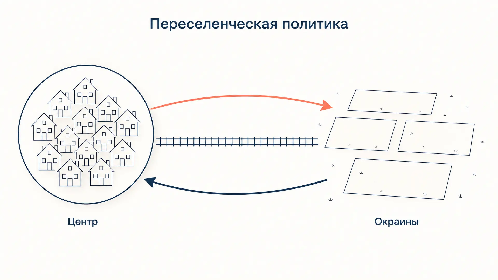 Переселенческая политика: этапы, органы и итоги