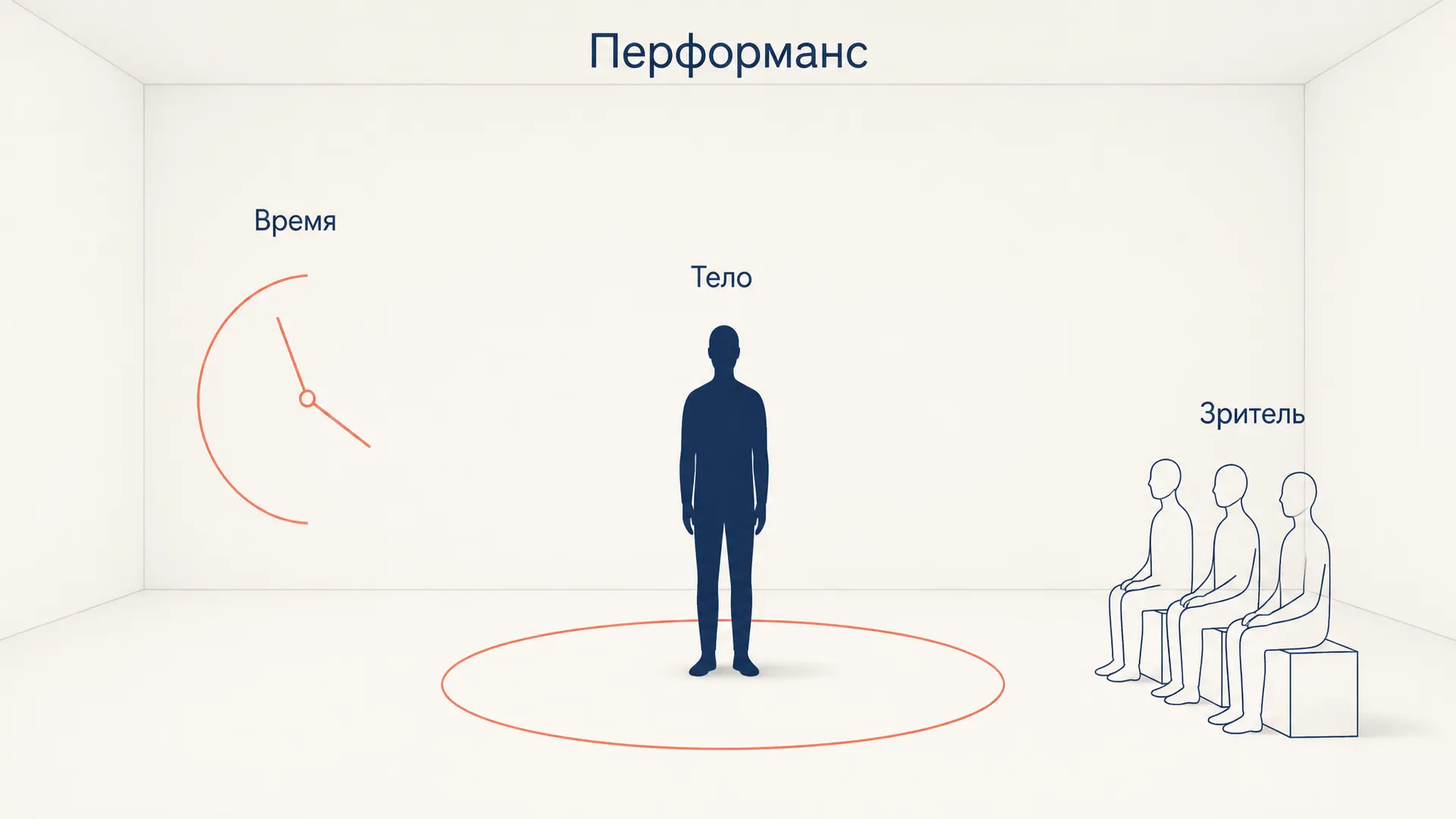 Перформанс: искусство, в котором произведение это действие