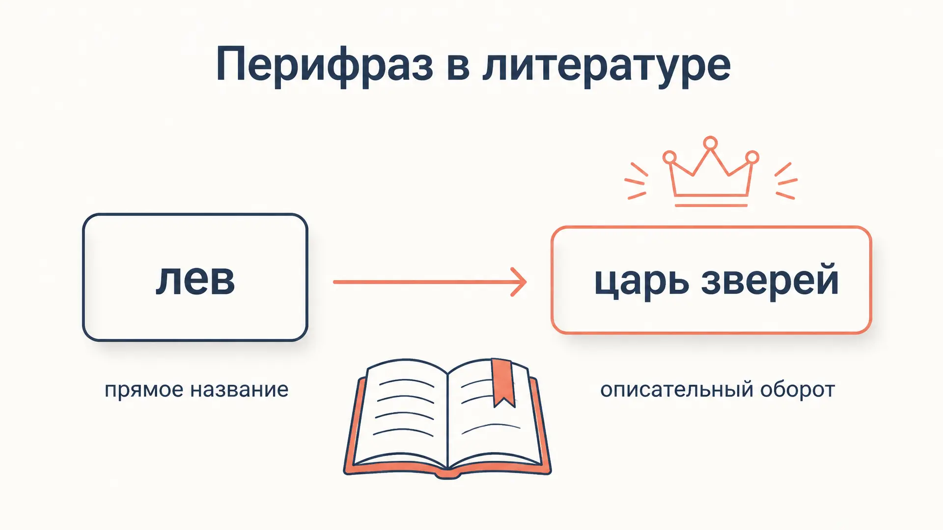 Перифраз в литературе: что это и как найти