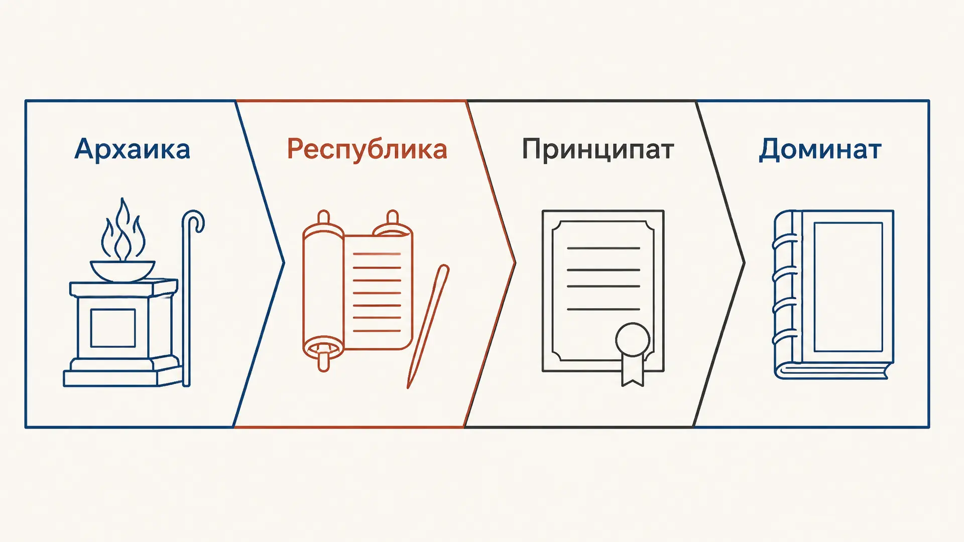 Периодизация римского права: схемы и источники