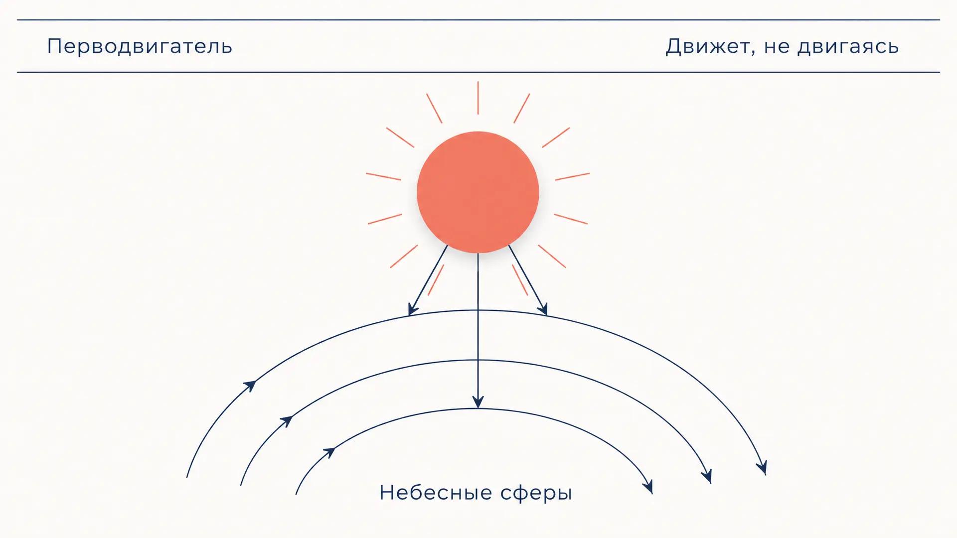 Перводвигатель Аристотеля: неподвижный источник движения
