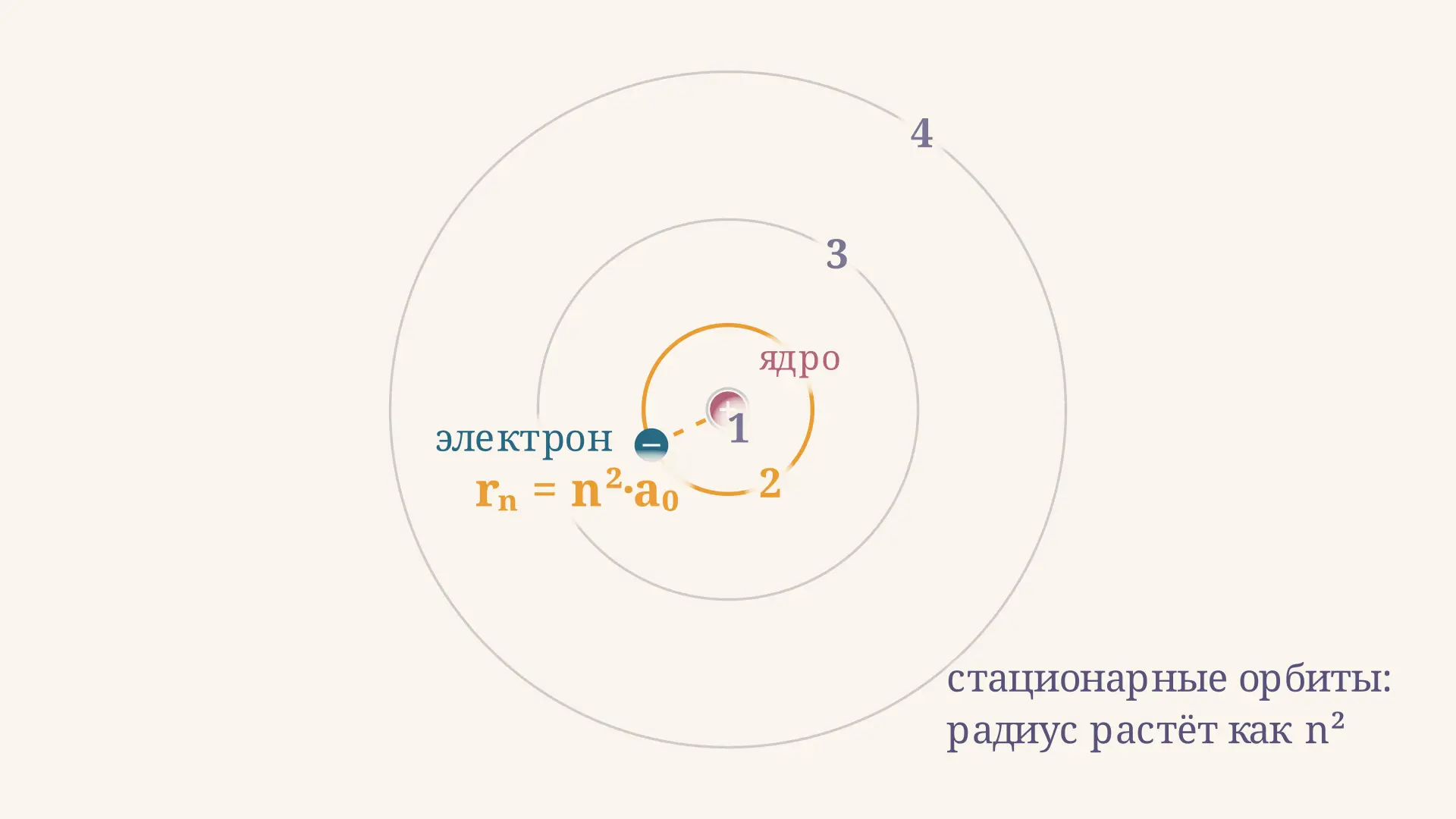 Первый постулат Бора: стационарные орбиты атома