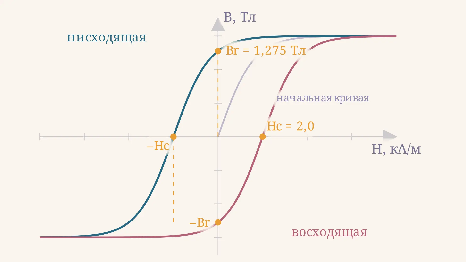 Петля гистерезиса ферромагнетика: Br, Hc и потери