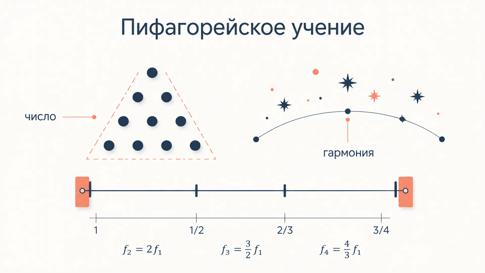 Пифагорейское учение о числе: гармония космоса