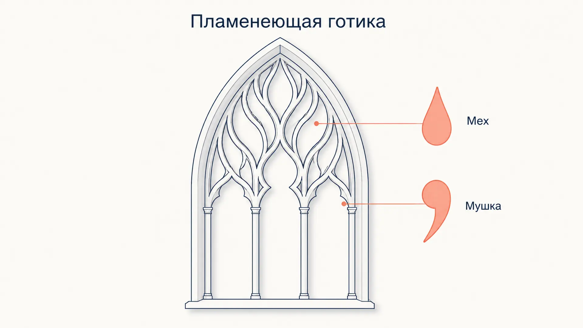 Пламенеющая готика: признаки стиля и памятники