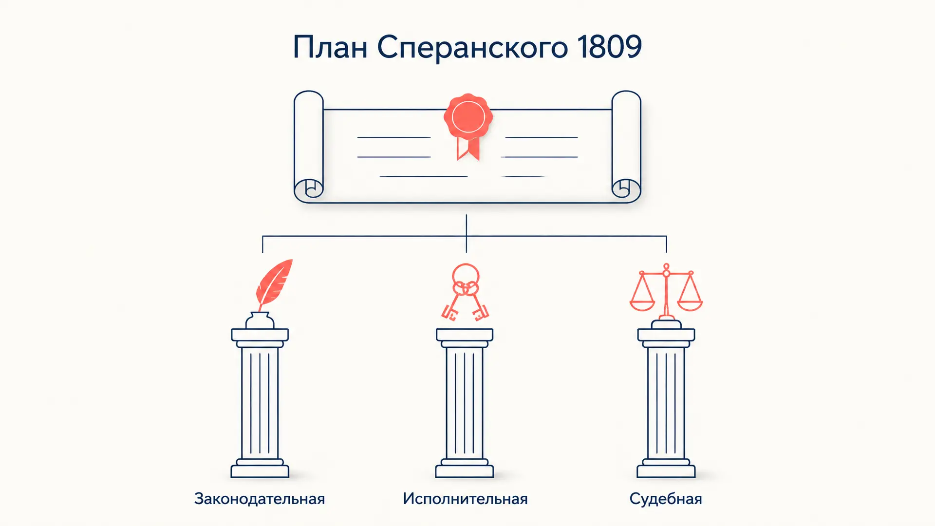 План Сперанского: проект реформ 1809 года кратко