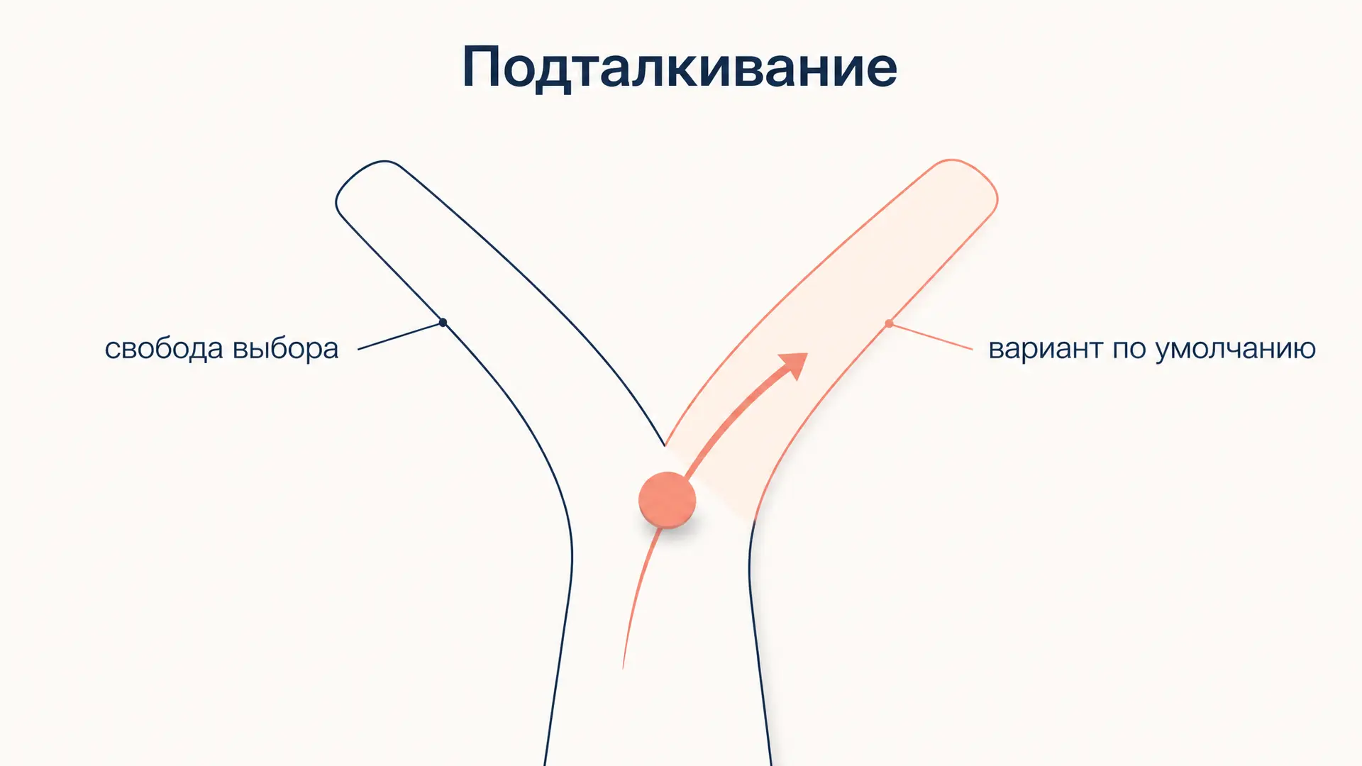 Подталкивание (nudge): архитектура выбора по Талеру