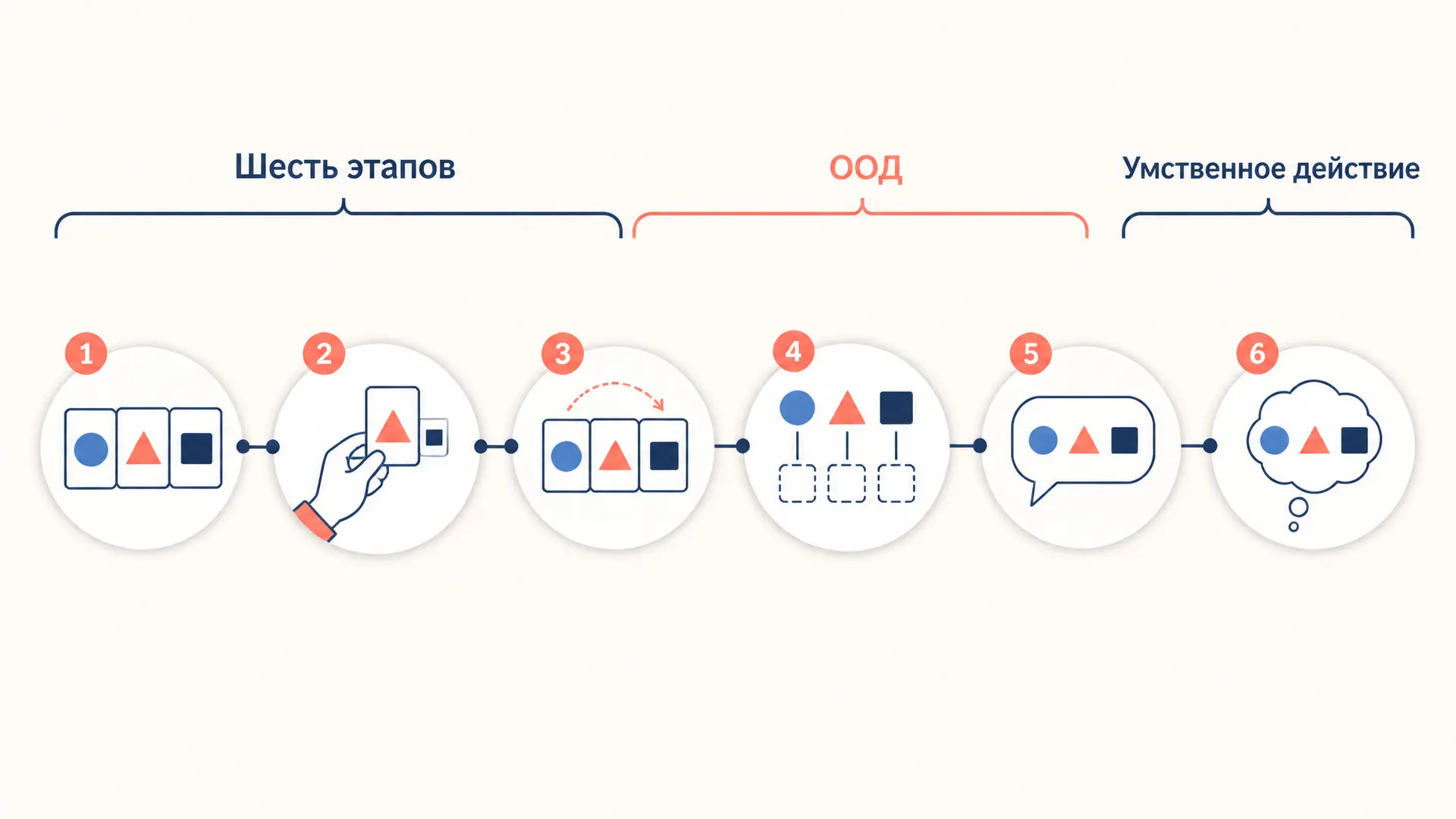 Поэтапное формирование умственных действий Гальперина