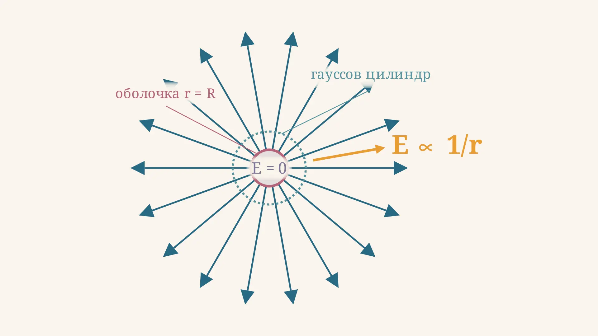 Поле бесконечного заряженного цилиндра: формула по Гауссу