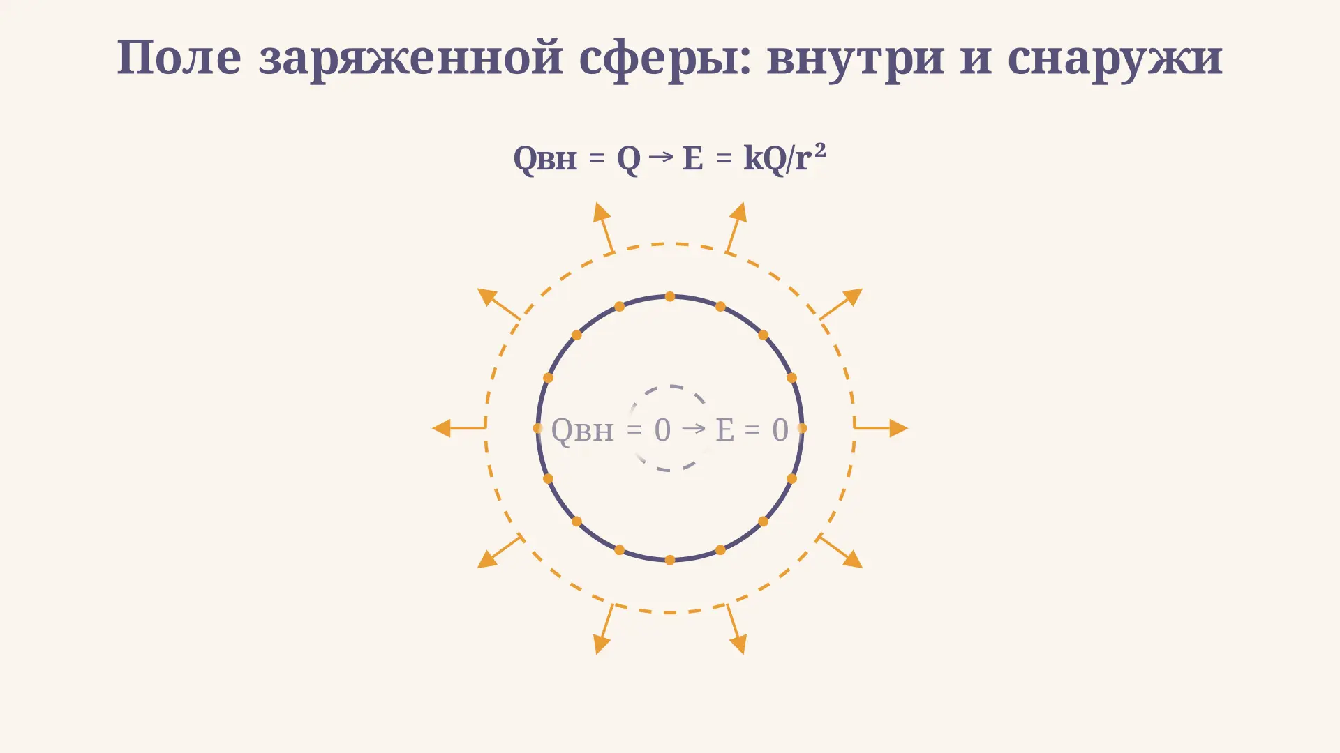 Поле заряженной сферы: напряжённость внутри и снаружи