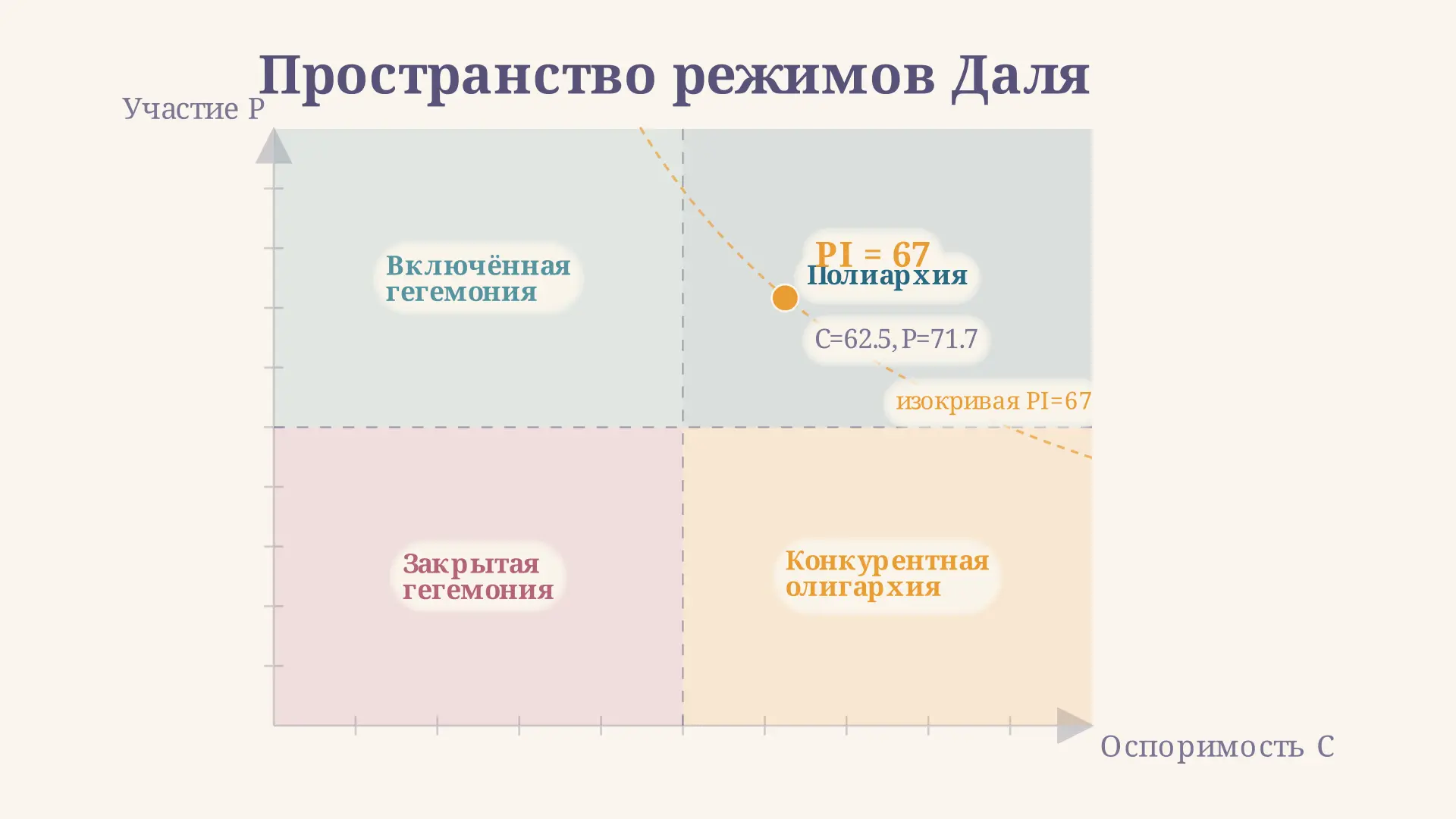 Полиархия Даля: две оси и типология режимов
