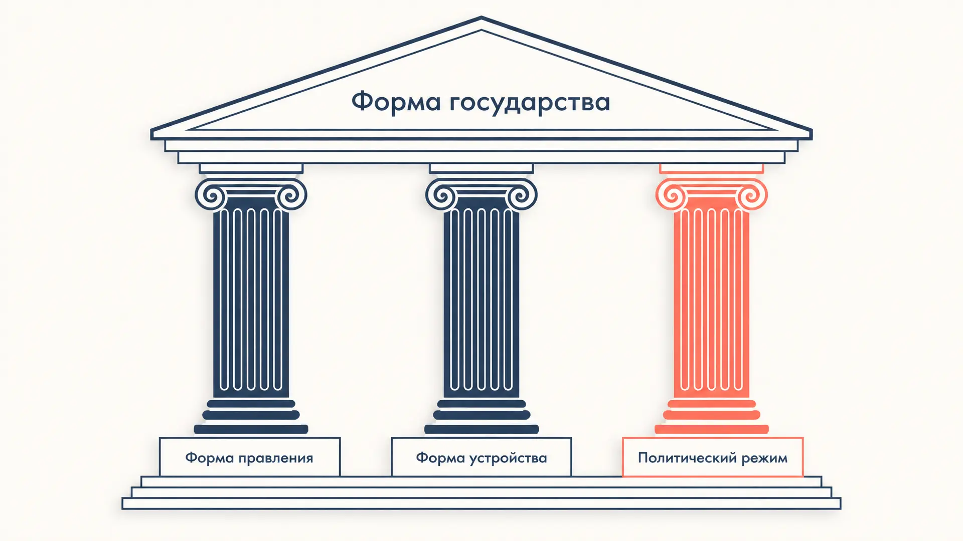 Политический режим в ТГП: понятие, критерии и виды