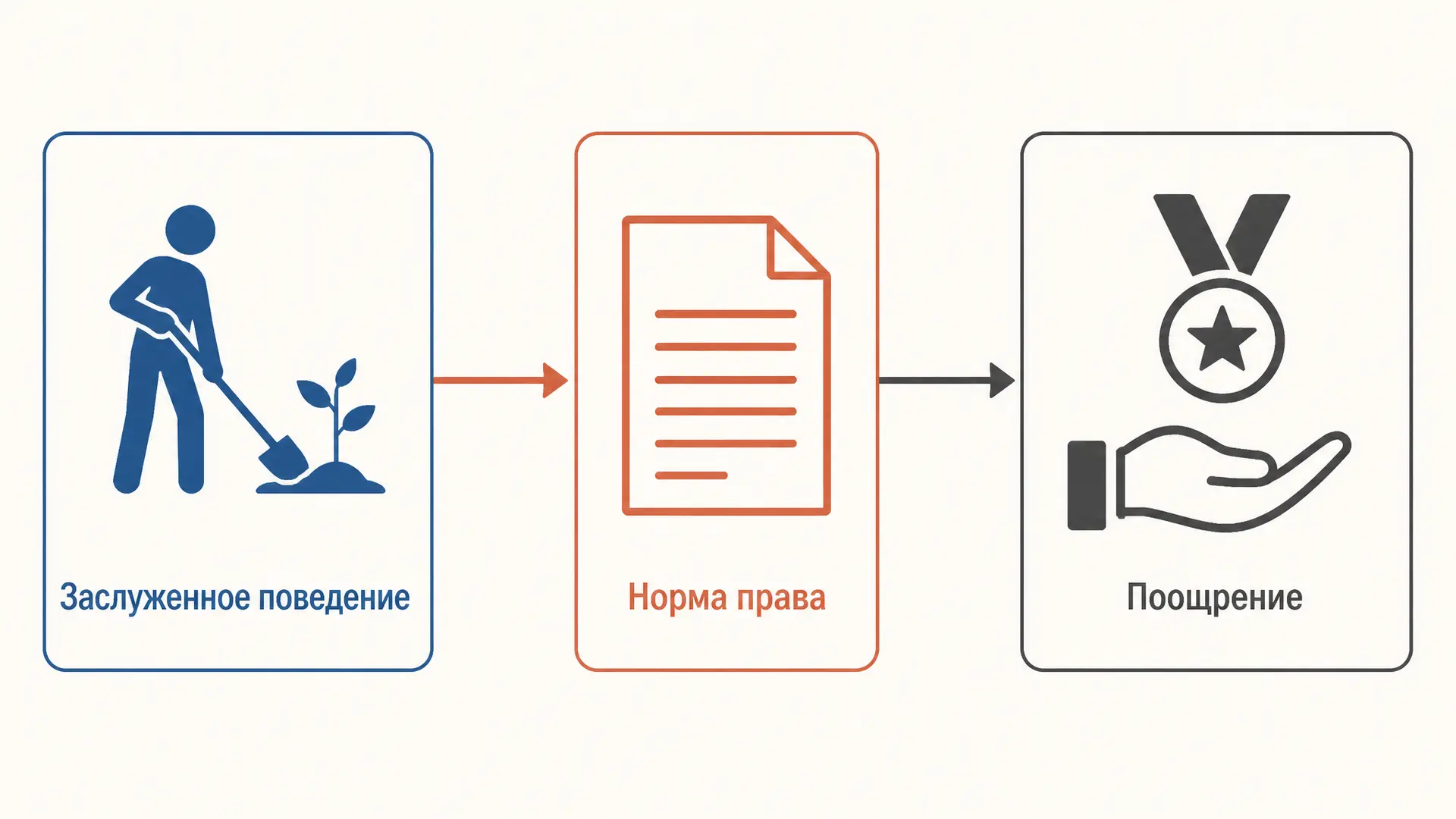 Поощрительные нормы права: структура и примеры