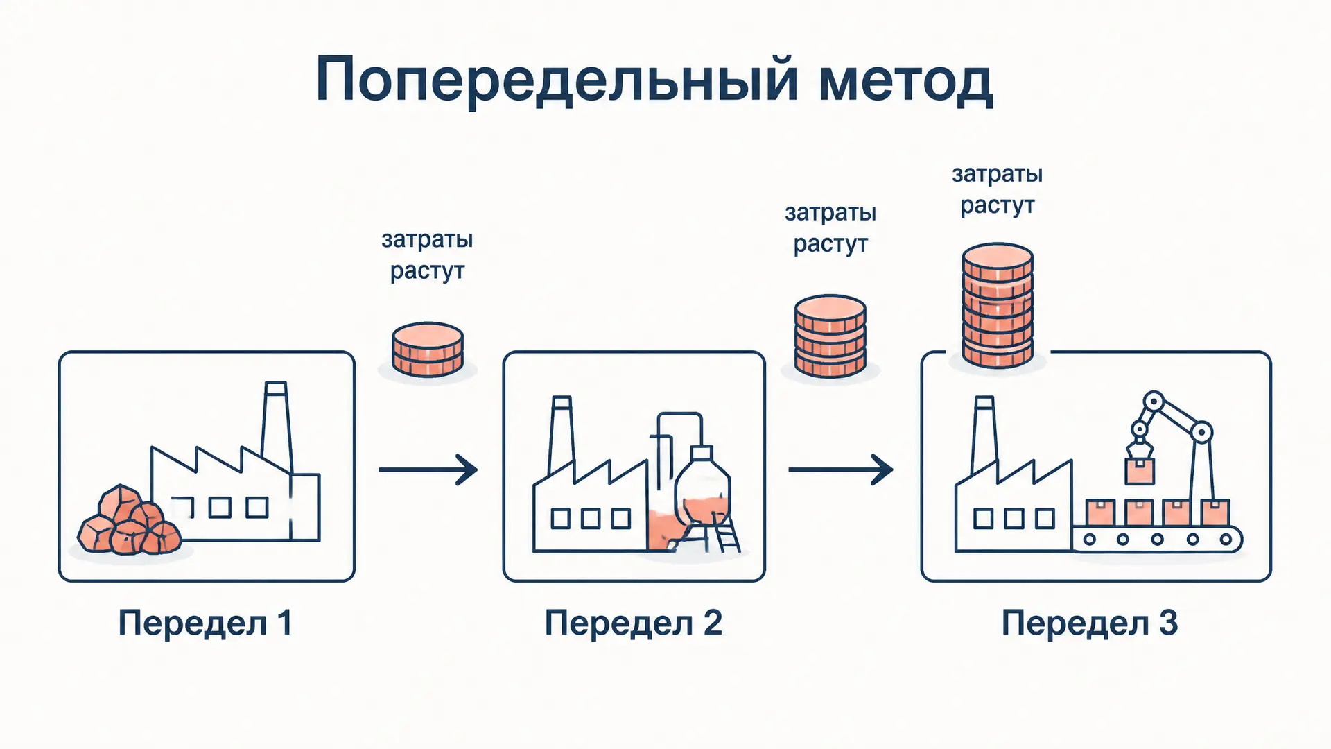 Попередельный метод калькуляции: учёт затрат по переделам