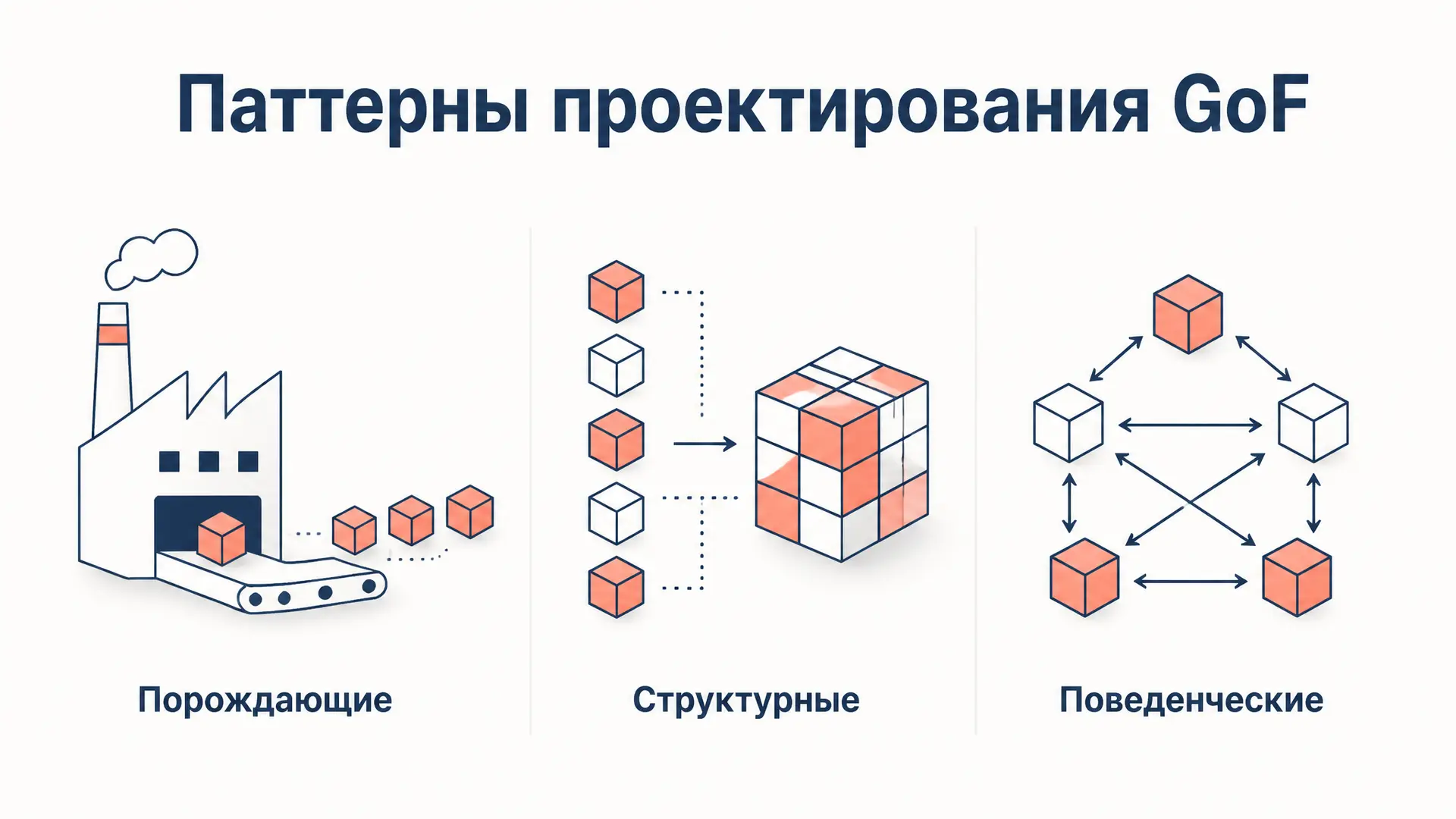 Порождающие, структурные и поведенческие паттерны GoF