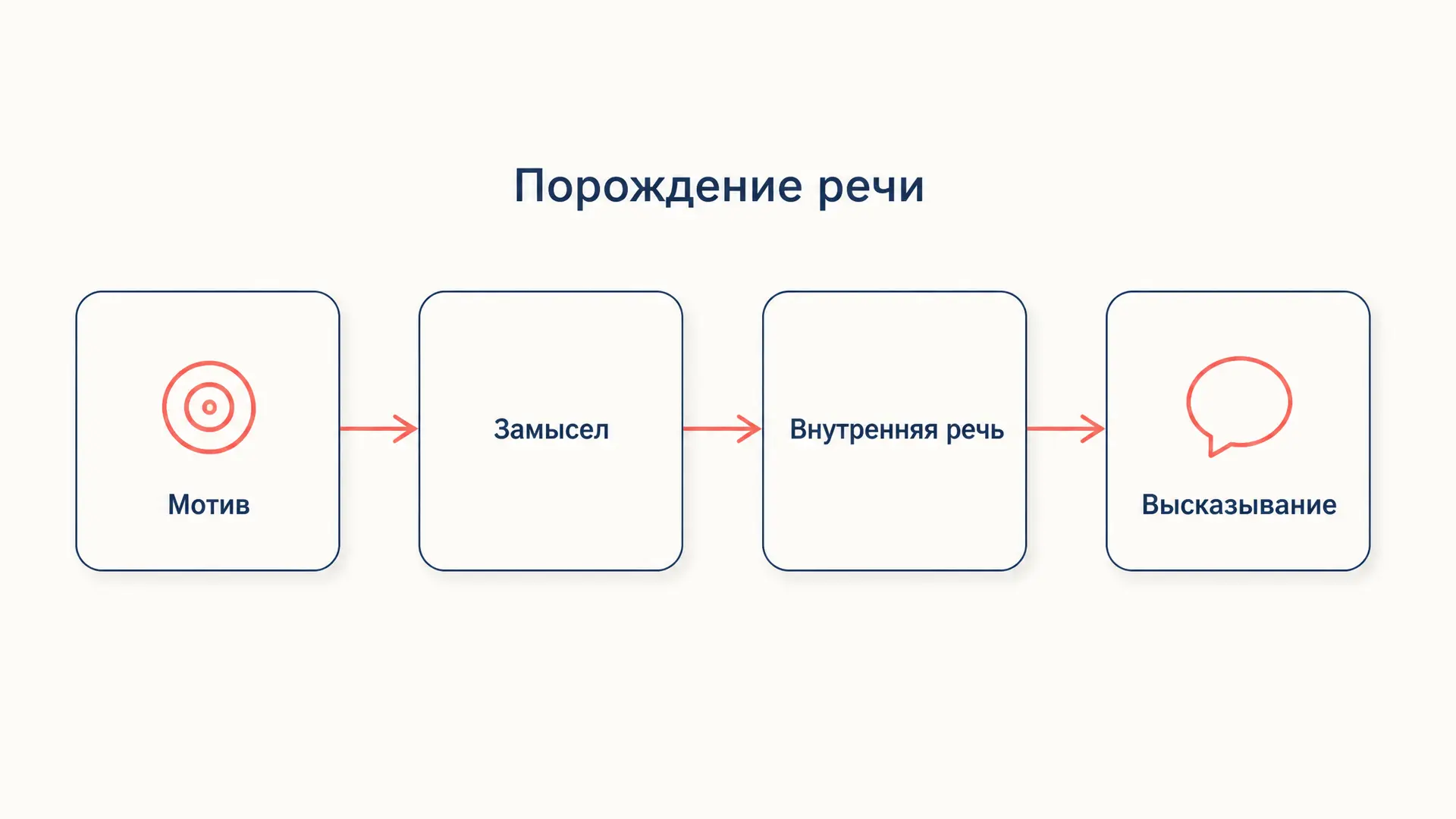 Порождение речи: модели от Выготского до Левелта
