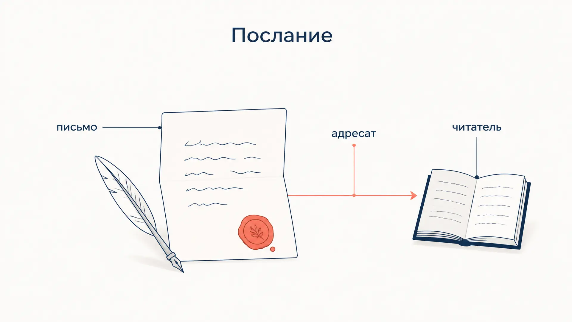 Послание как жанр: признаки, виды, примеры