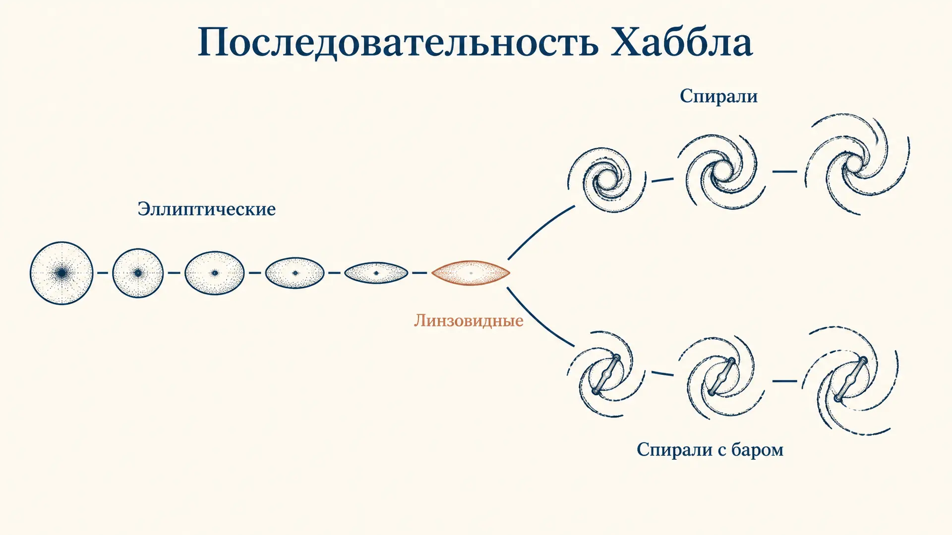 Последовательность Хаббла: камертон классификации галактик