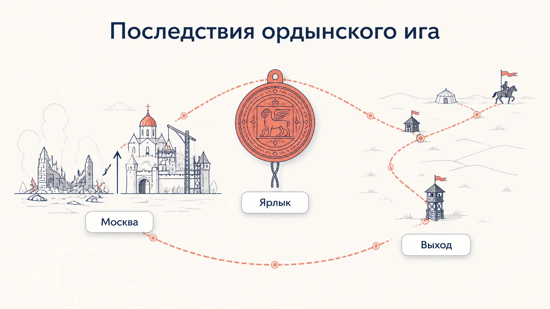 Последствия ордынского ига: экономика и власть