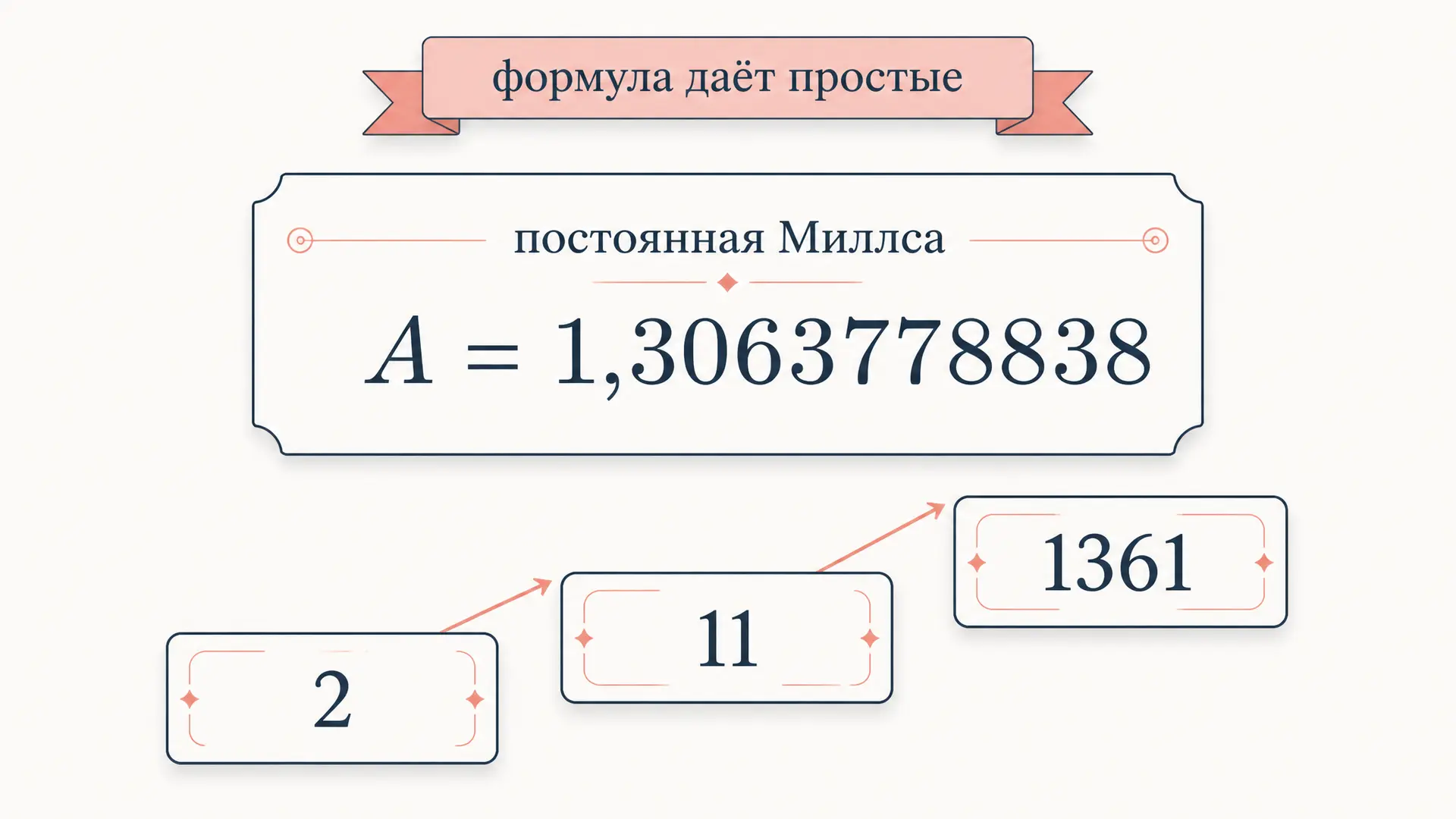 Постоянная Миллса: константа, печатающая простые