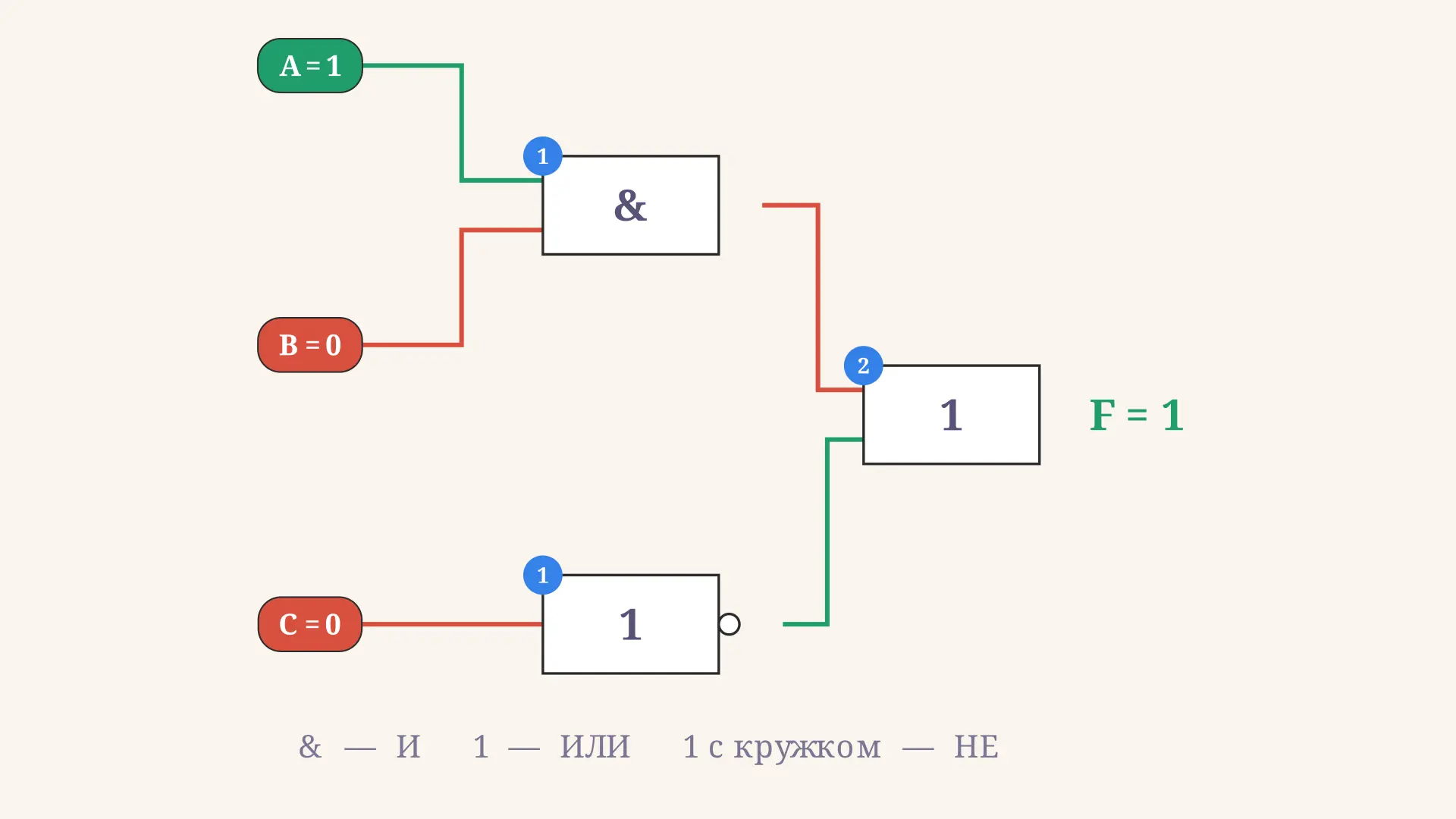 Построение логической схемы по выражению: алгоритм