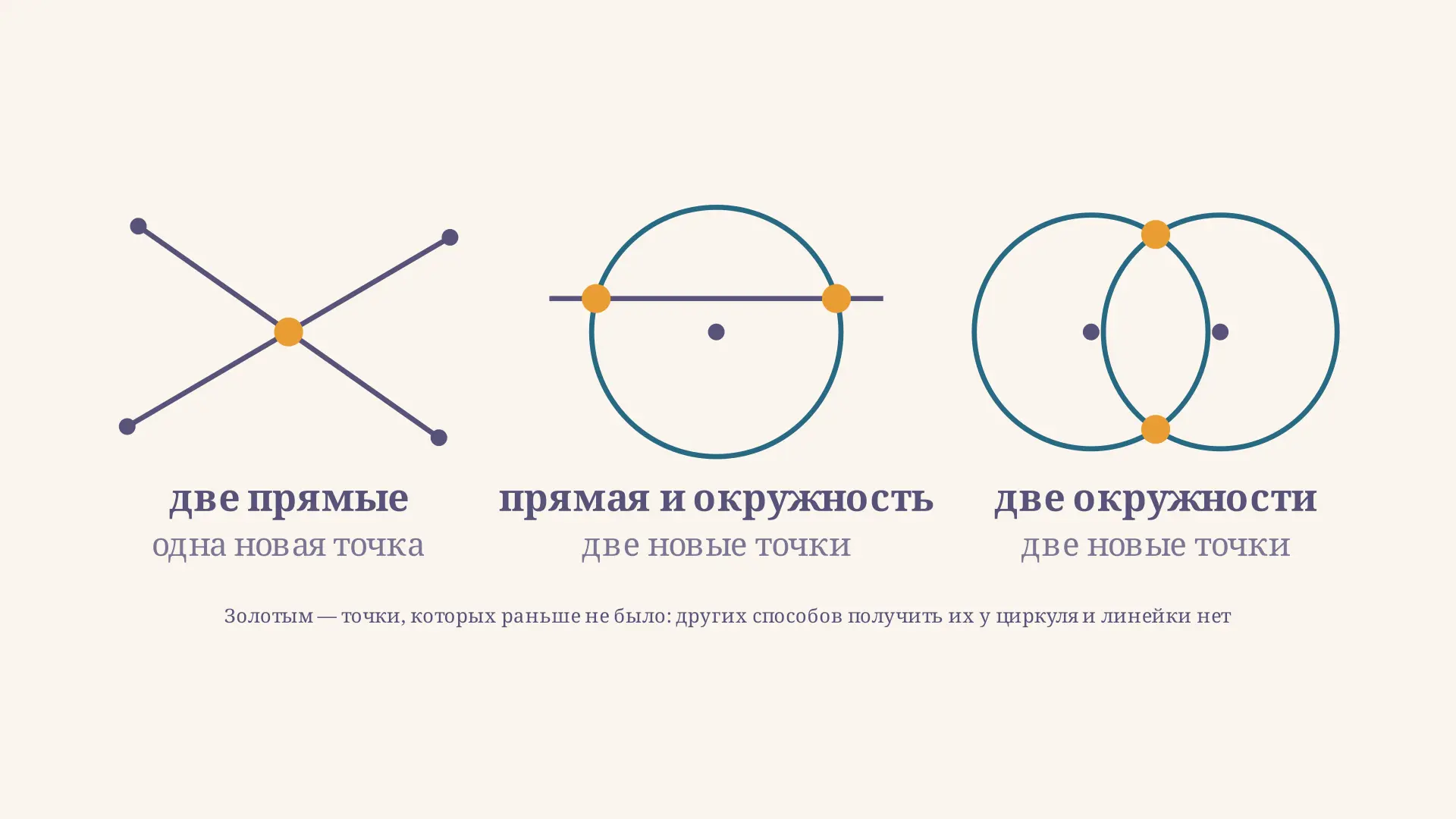 Построения циркулем и линейкой: правила и критерий