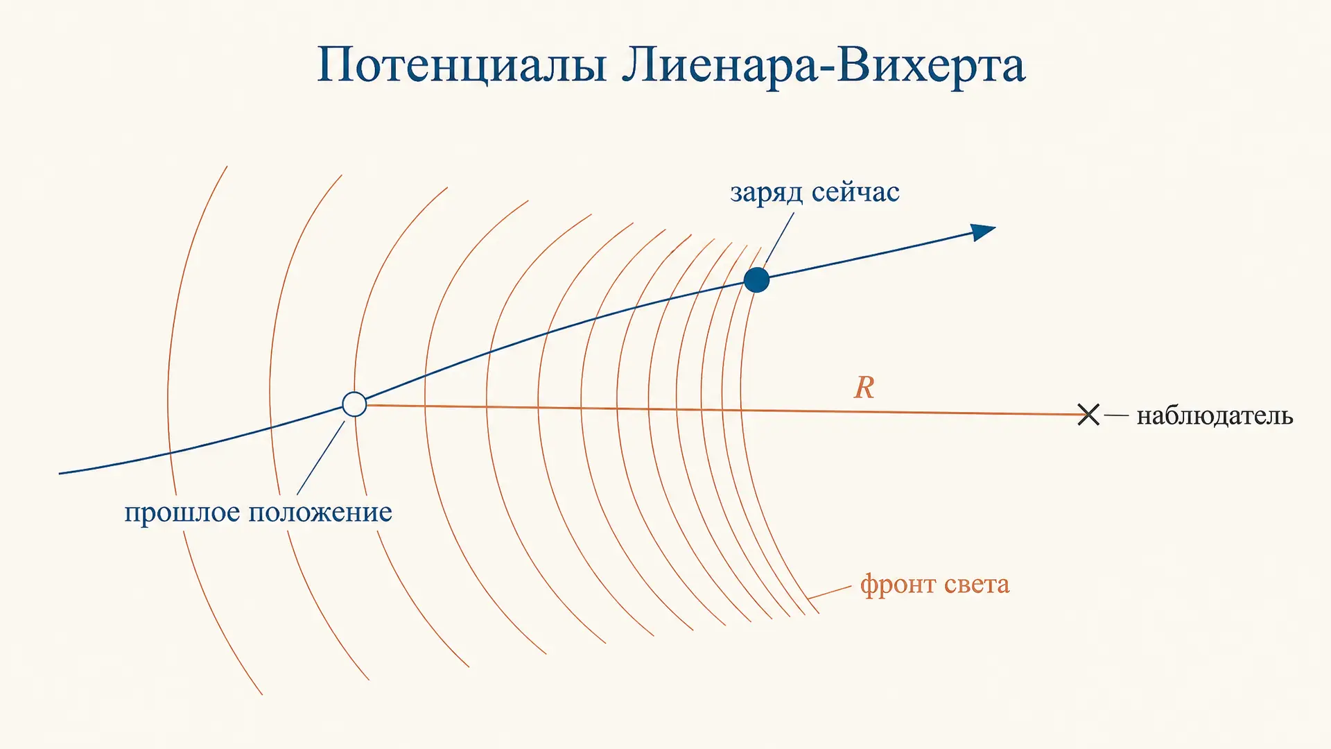 Потенциалы Лиенара-Вихерта: поле движущегося заряда