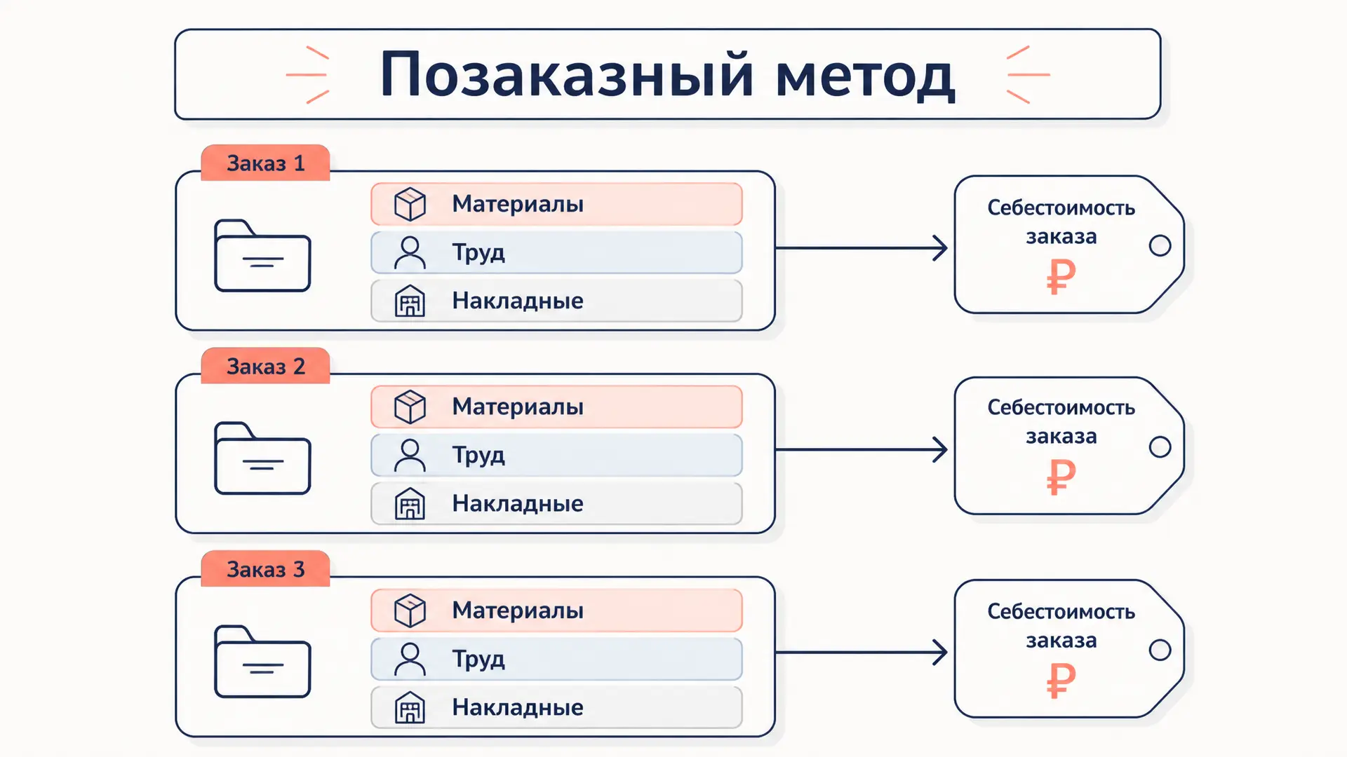 Позаказный метод калькуляции себестоимости: учёт заказов