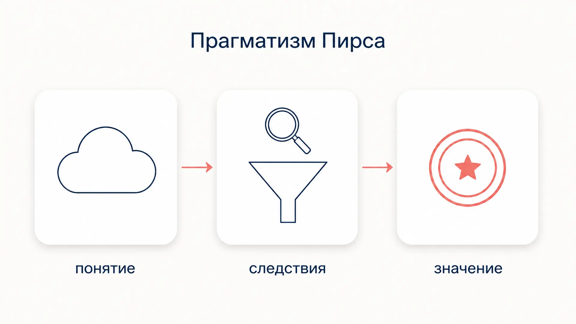Прагматизм Пирса: значение через практические следствия