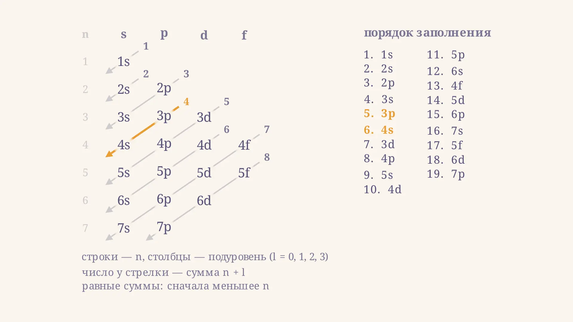 Правило Клечковского: порядок заполнения подуровней