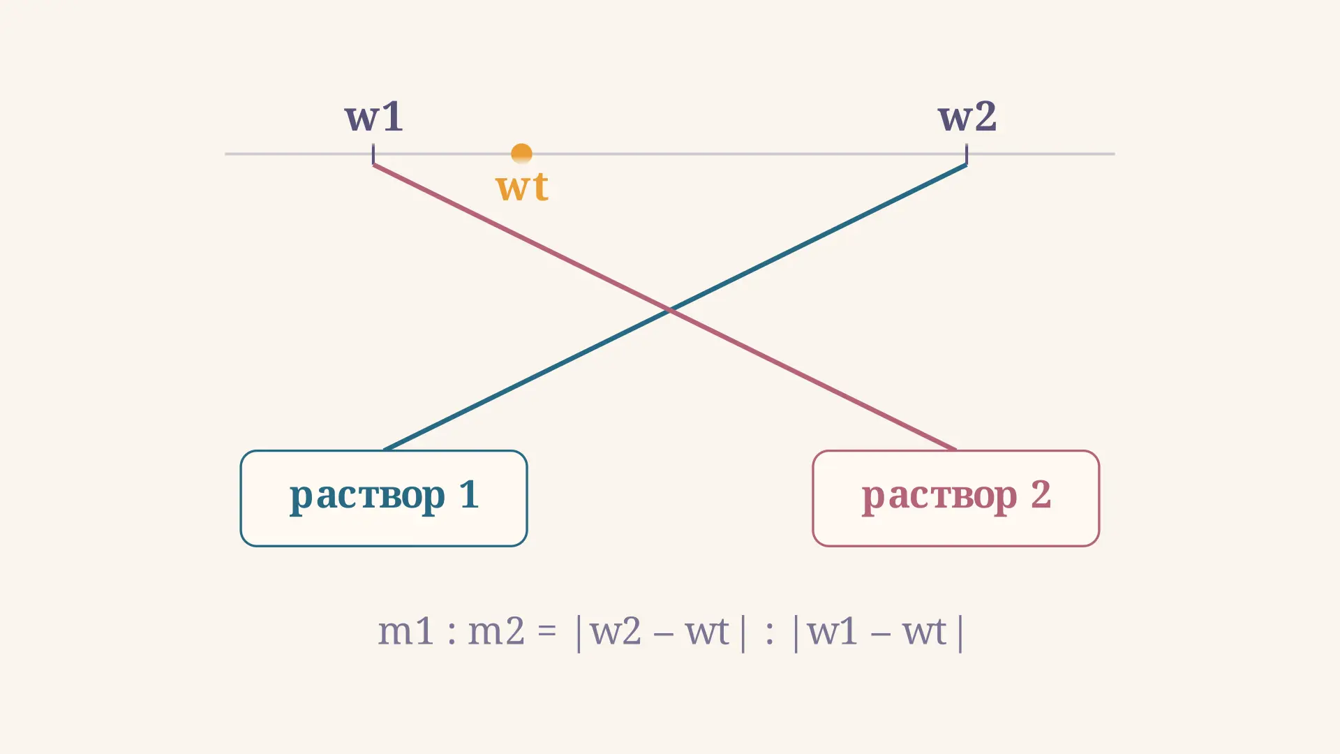 Правило креста для растворов: диагональная схема расчёта