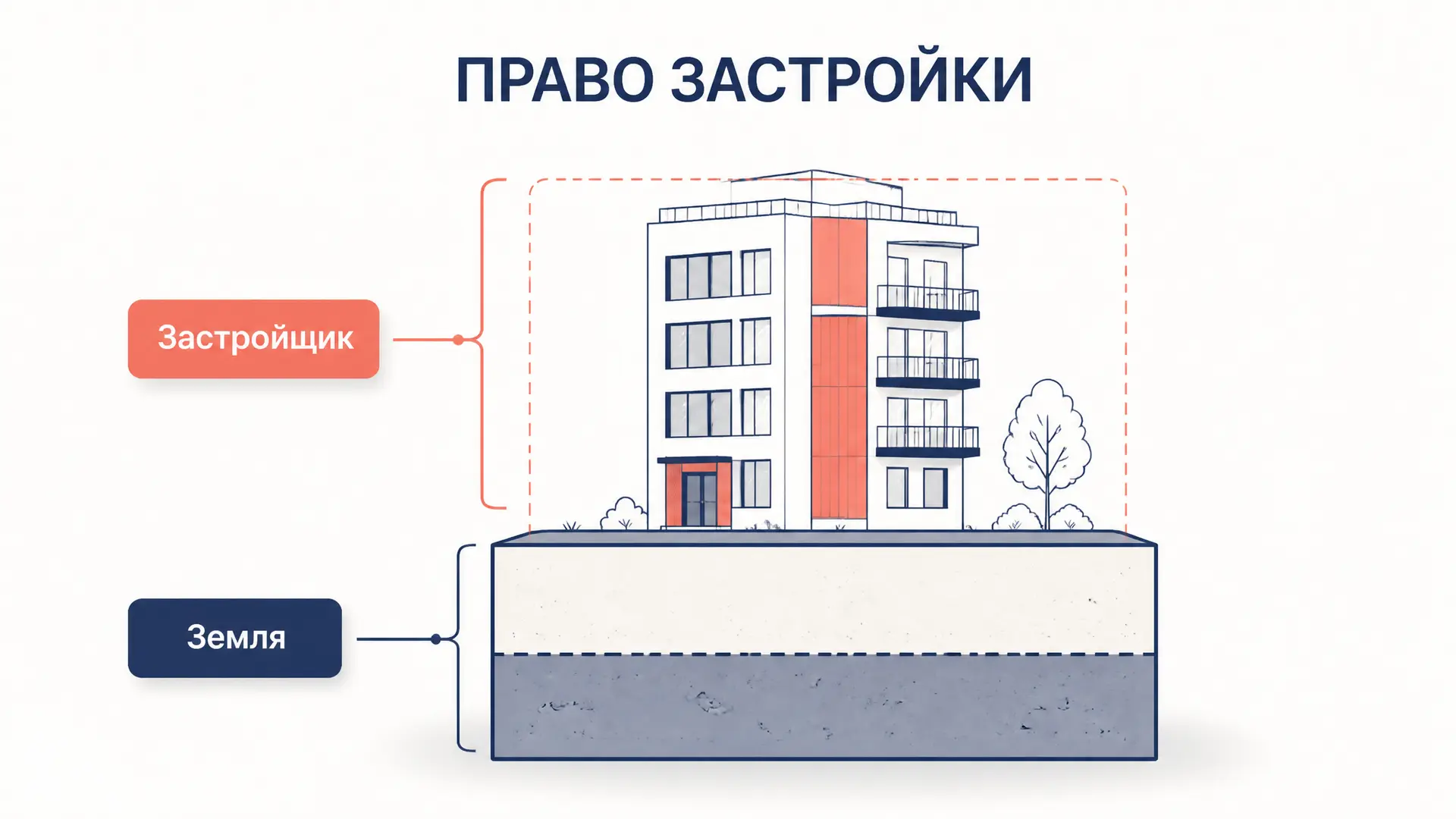 Право застройки (суперфиций): строишь на чужой земле