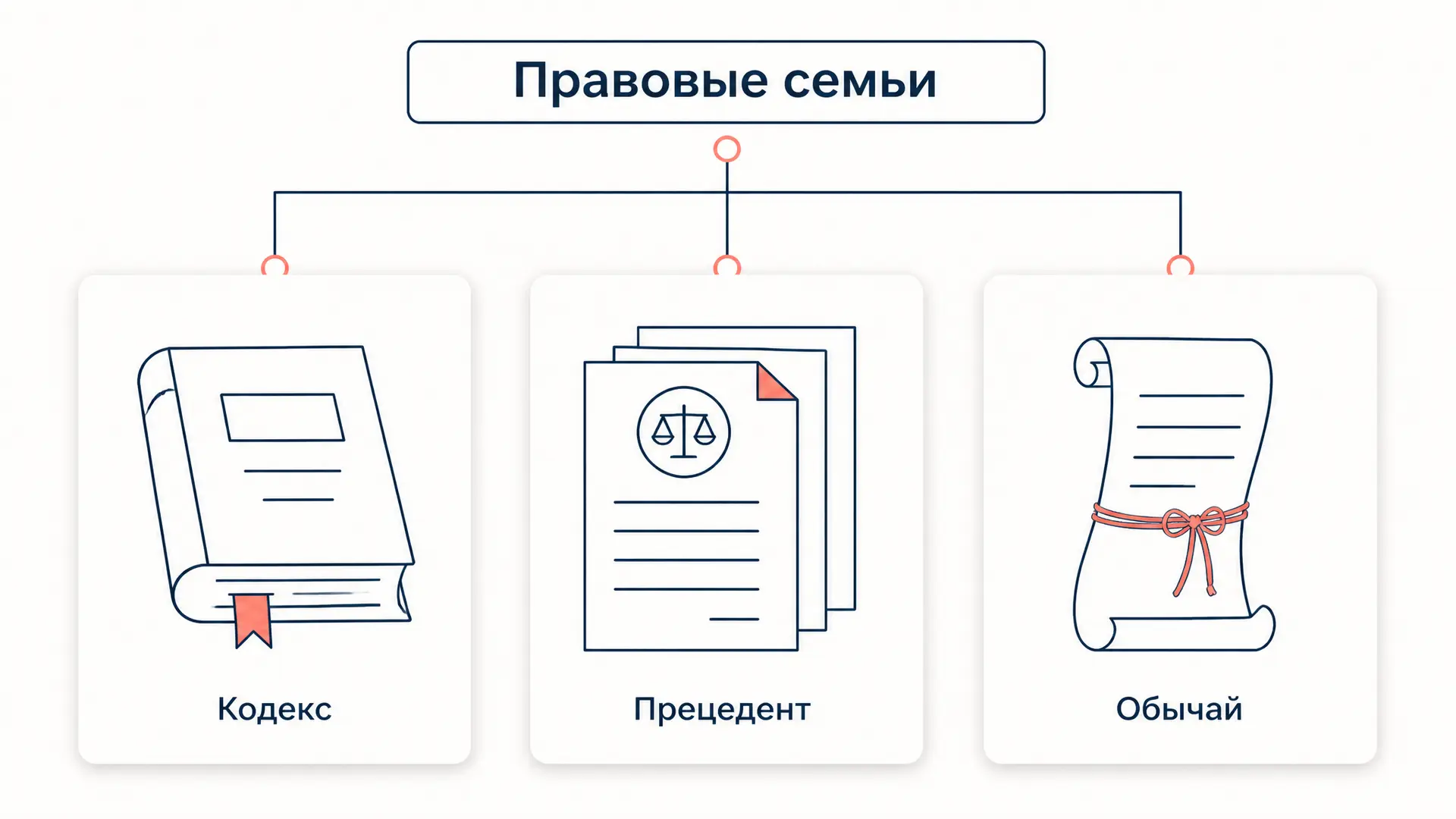 Правовые семьи: классификации Давида и Цвайгерта