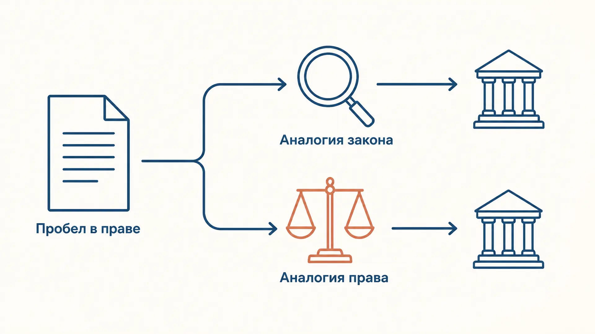 Преодоление пробелов в праве: аналогия и границы