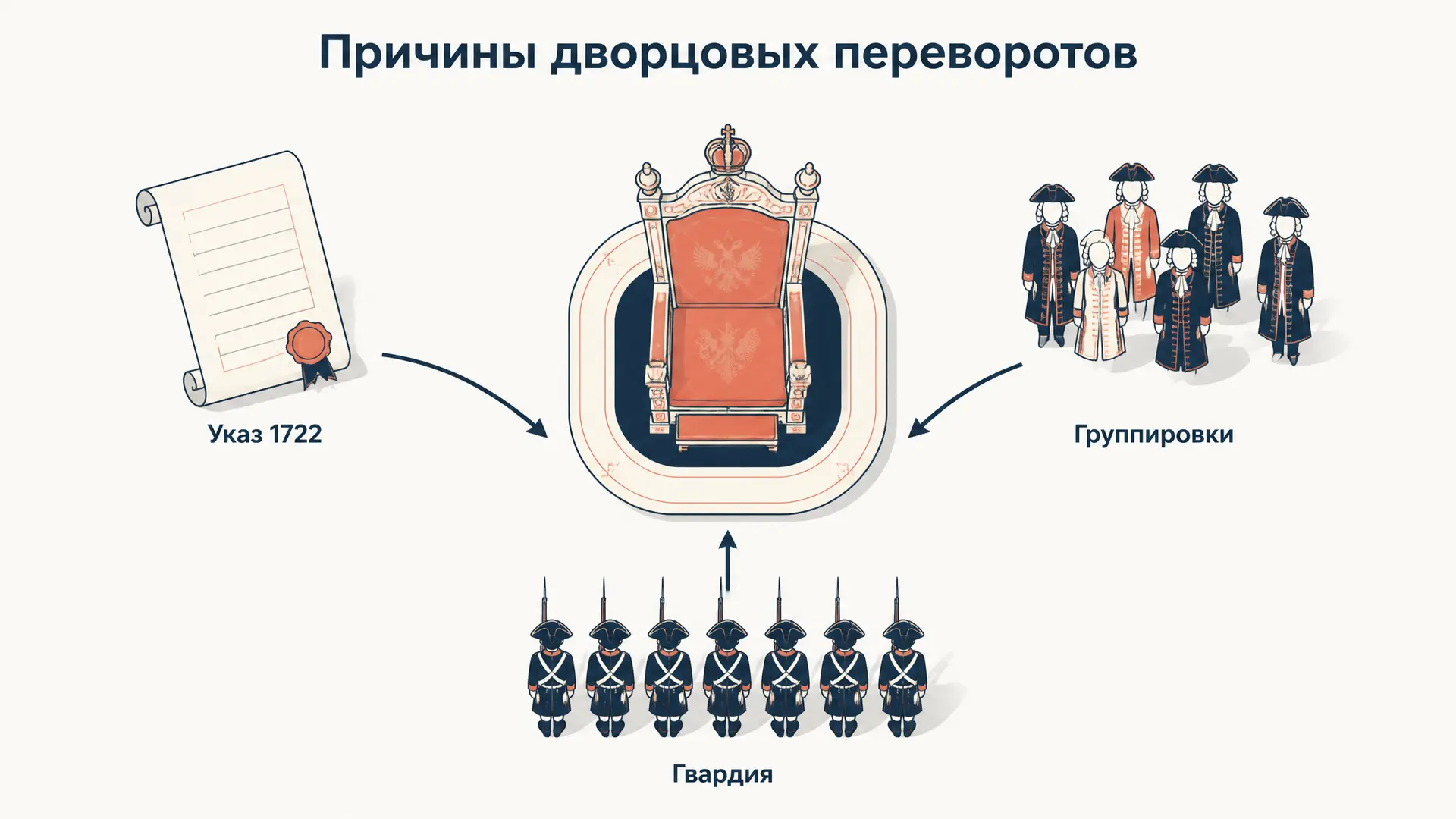Причины дворцовых переворотов в России 1725-1762