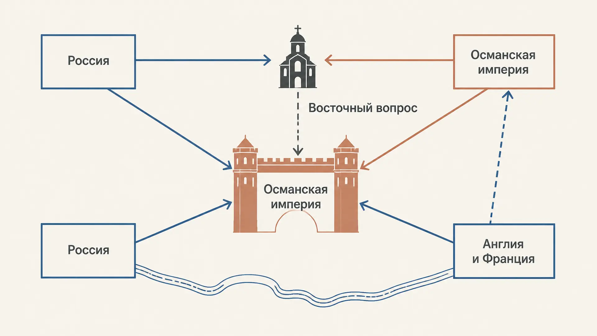 Причины Крымской войны: Восточный вопрос и дипломатия