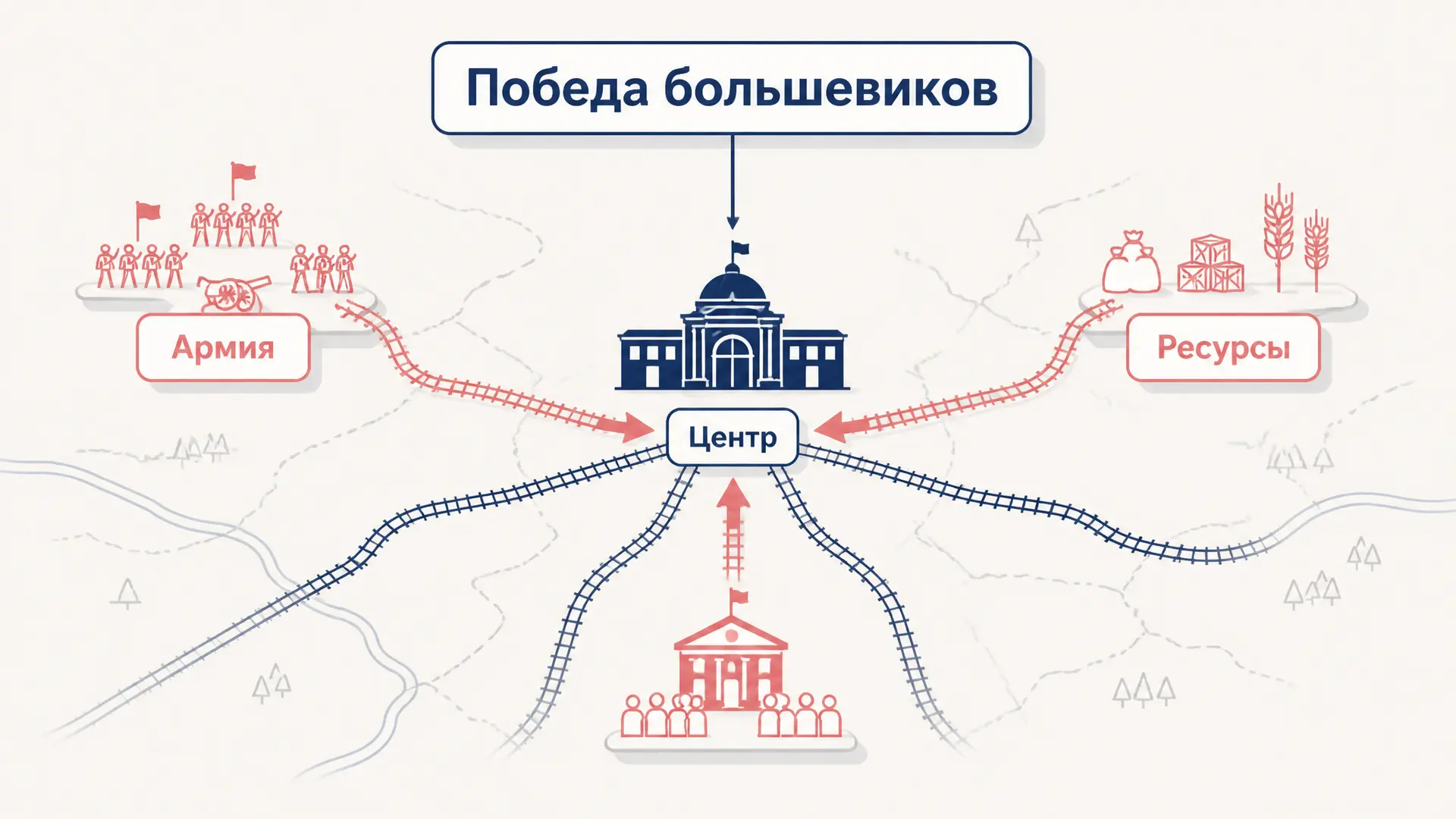 Причины победы большевиков в Гражданской войне