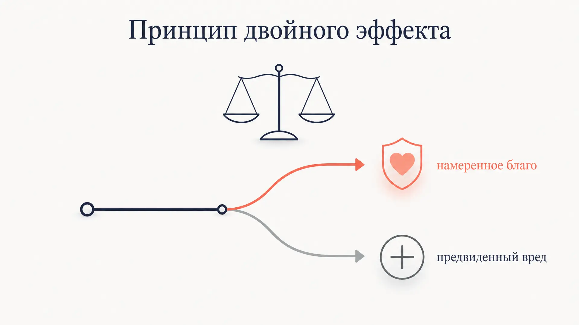 Принцип двойного эффекта: четыре условия и примеры