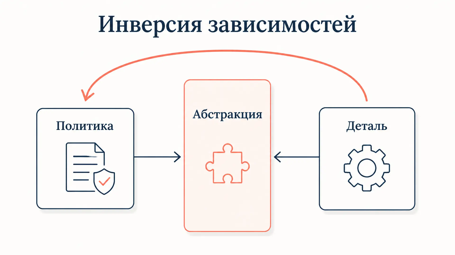 Принцип инверсии зависимостей DIP: зависим от абстракций