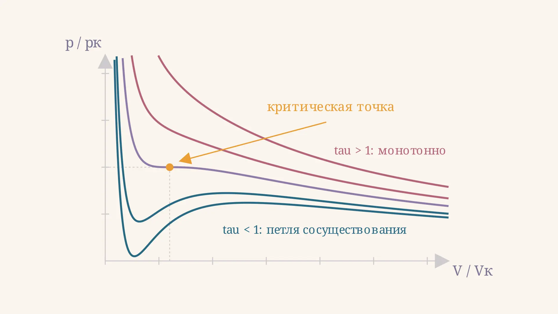 Приведённое уравнение Ван-дер-Ваальса: вывод и смысл