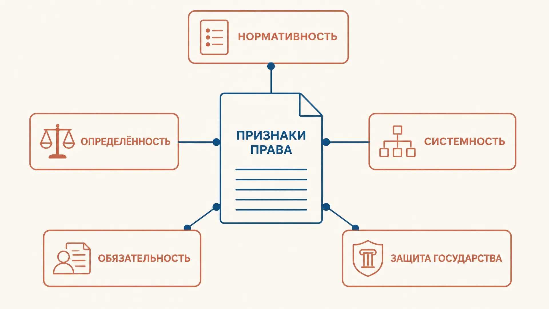 Признаки права в ТГП: как распознать правовую норму