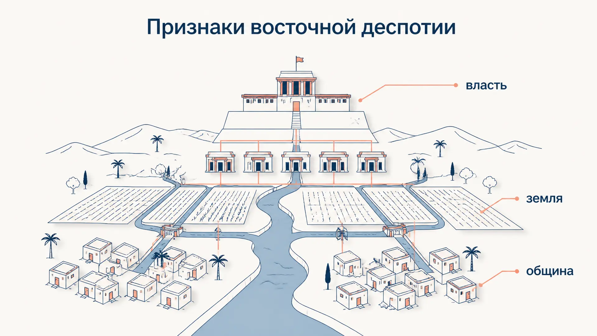 Признаки восточной деспотии: понятие и критика