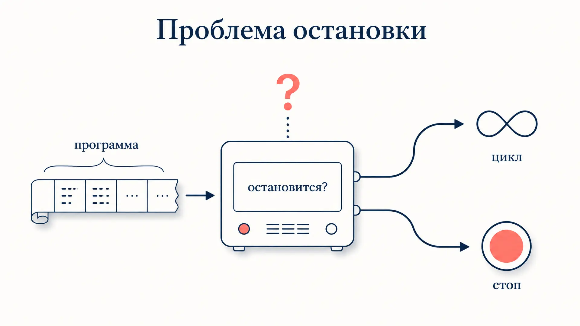 Проблема остановки машины Тьюринга: почему она неразрешима