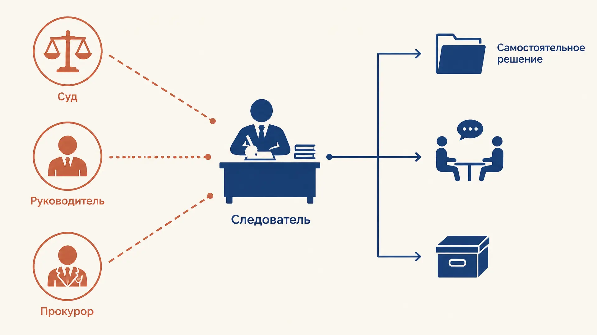 Процессуальная самостоятельность следователя