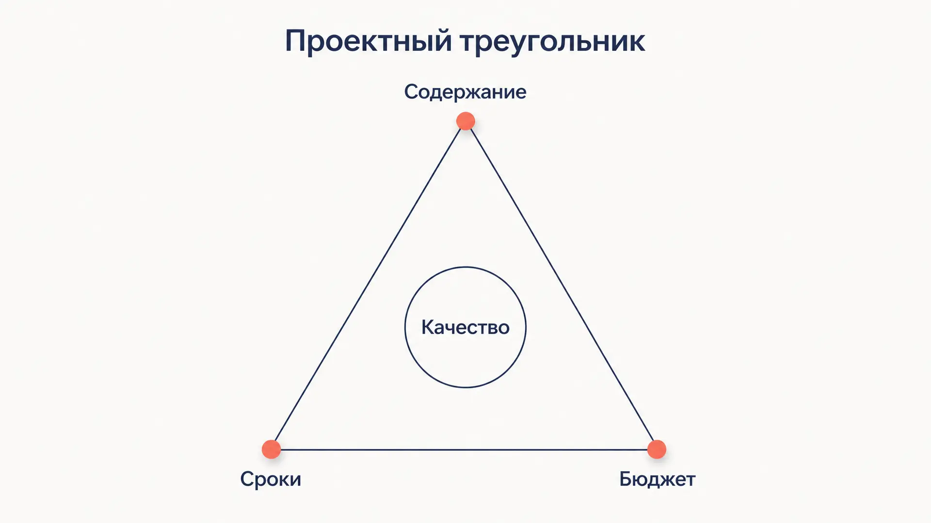 Проектный треугольник: сроки, бюджет и содержание