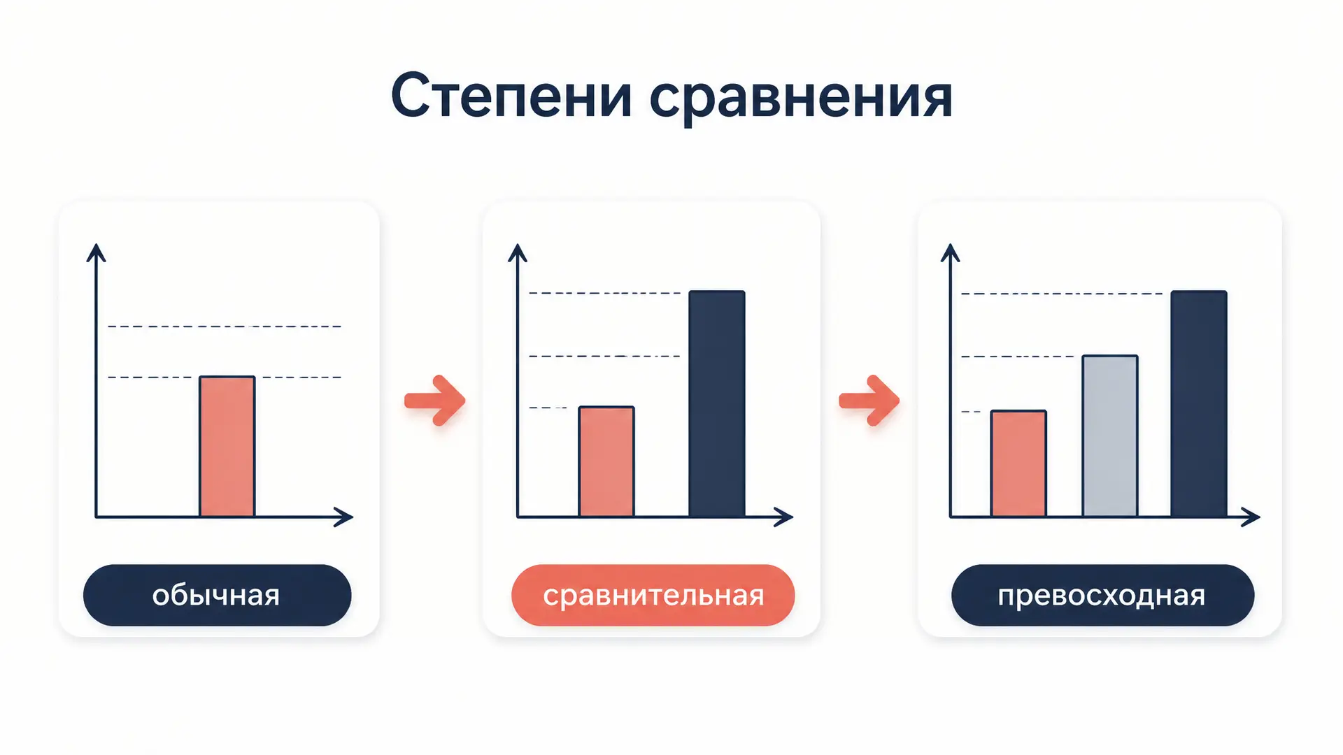 Степени сравнения прилагательных: простая и составная