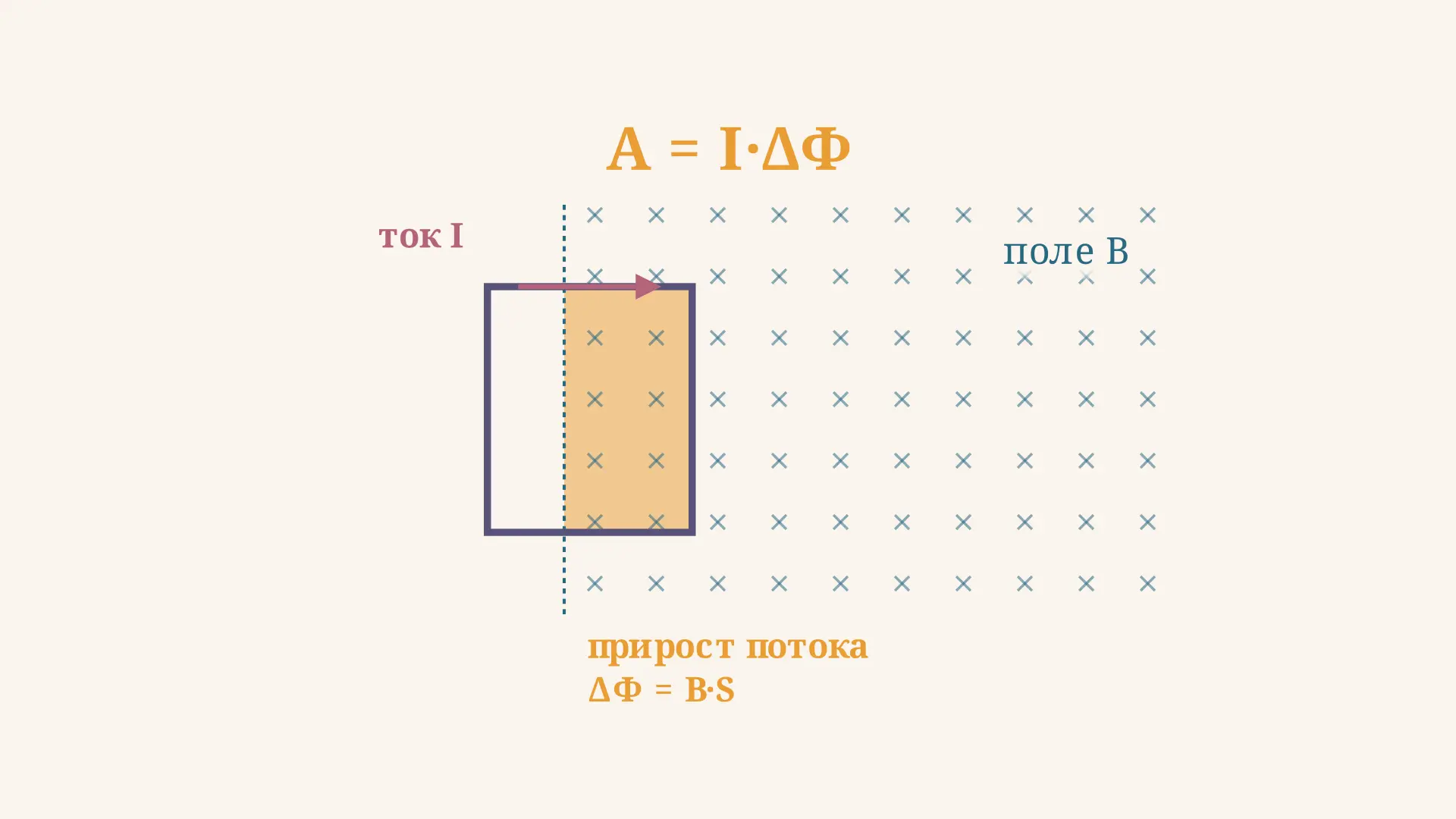 Работа по перемещению контура с током в магнитном поле
