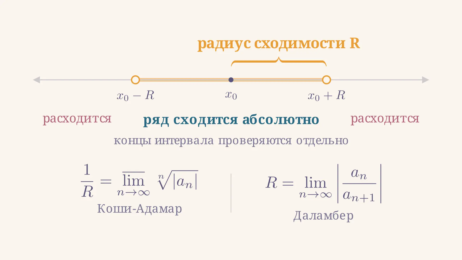 Радиус сходимости: формулы Коши-Адамара и Даламбера
