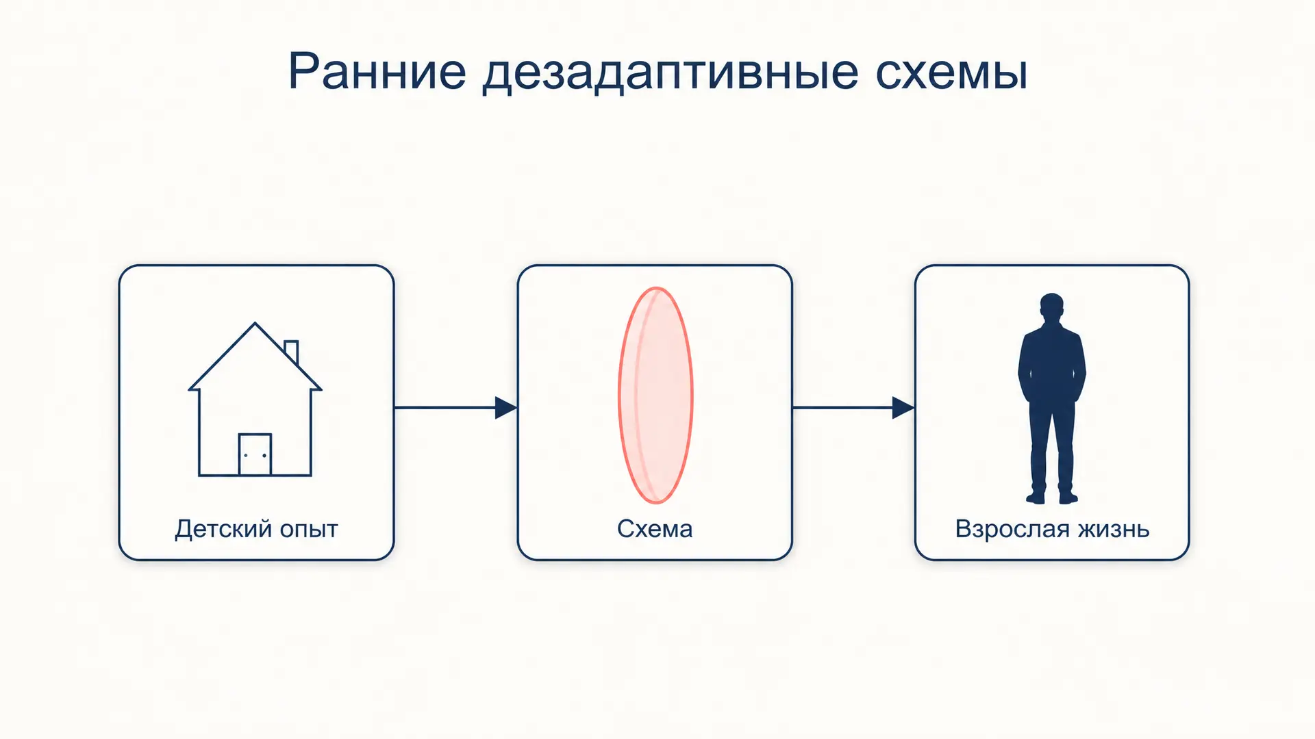 Ранние дезадаптивные схемы Янга: 18 схем и 5 доменов