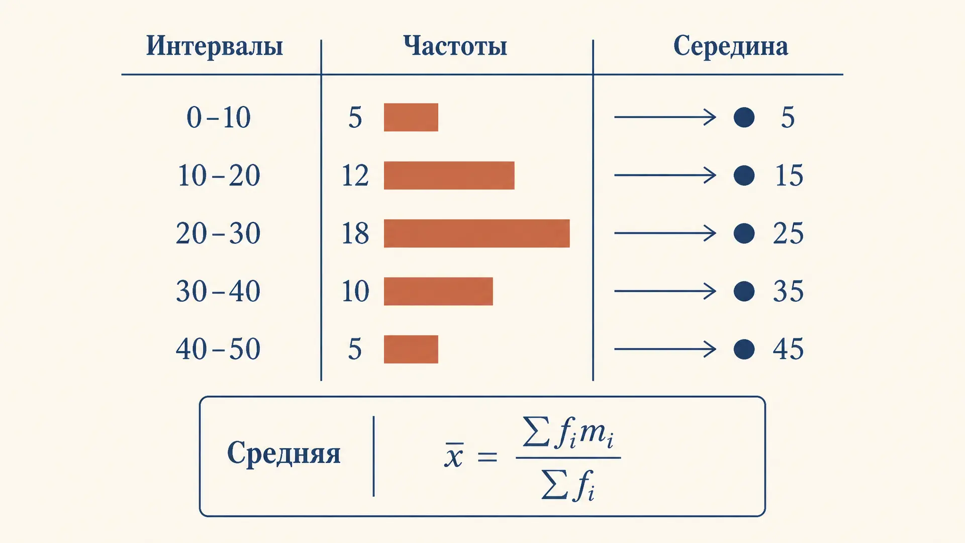 Расчёт средней по интервальному ряду: пошагово
